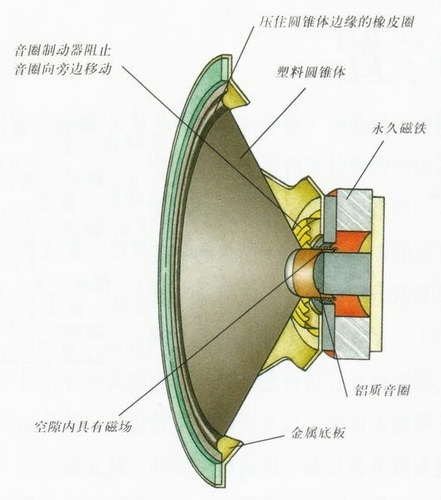 音频线圈原理