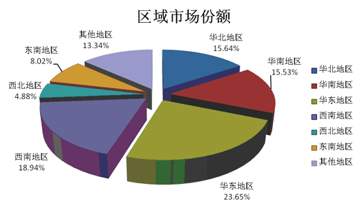 电感线圈市场销售