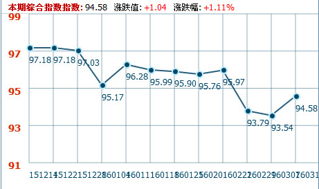 电子元件指数