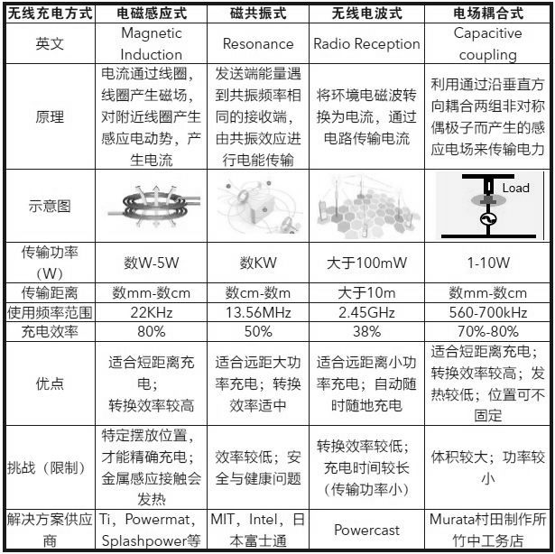 各类型的无线充电类型