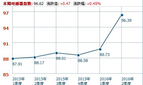 电感器价格指数